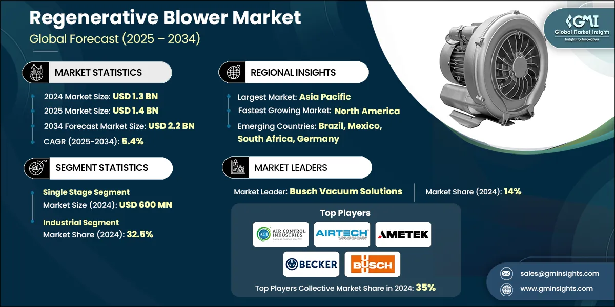 Regenerative Blower Market