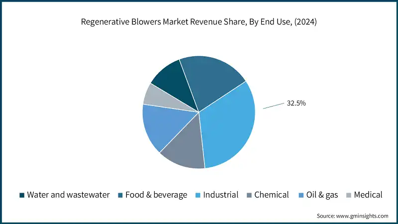 Regenerative Blowers Market Revenue Share, By End Use, (2024)