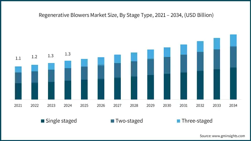 Regenerative Blowers Market Size, By Stage type, 2021 – 2034, (USD Billion)
