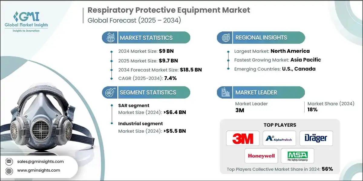 Respiratory Protective Equipment Market 