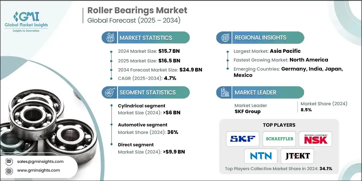 Roller Bearing Market
