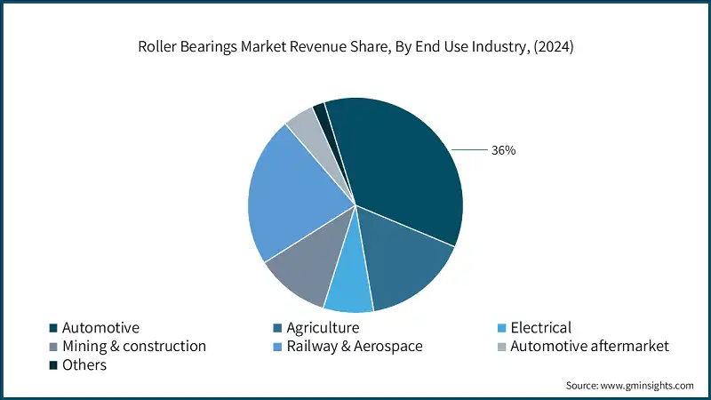 Roller Bearings Market Revenue Share, By End Use Industry, (2024)