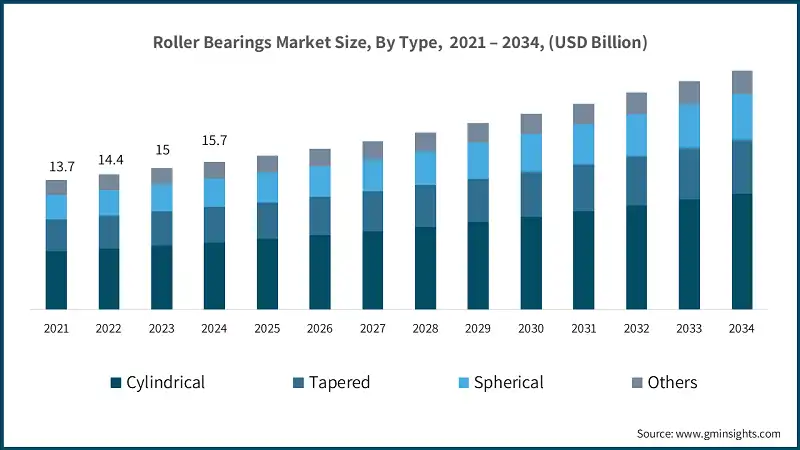 Roller Bearings Market Size, By Type,  2021 – 2034, (USD Billion)