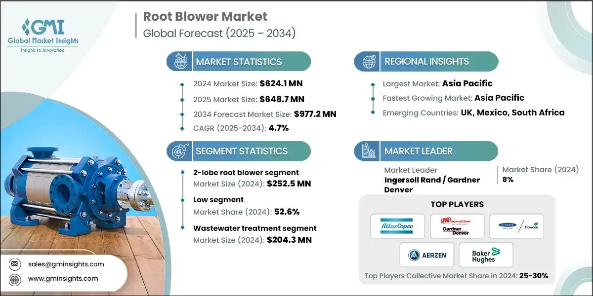 Root Blower Markt