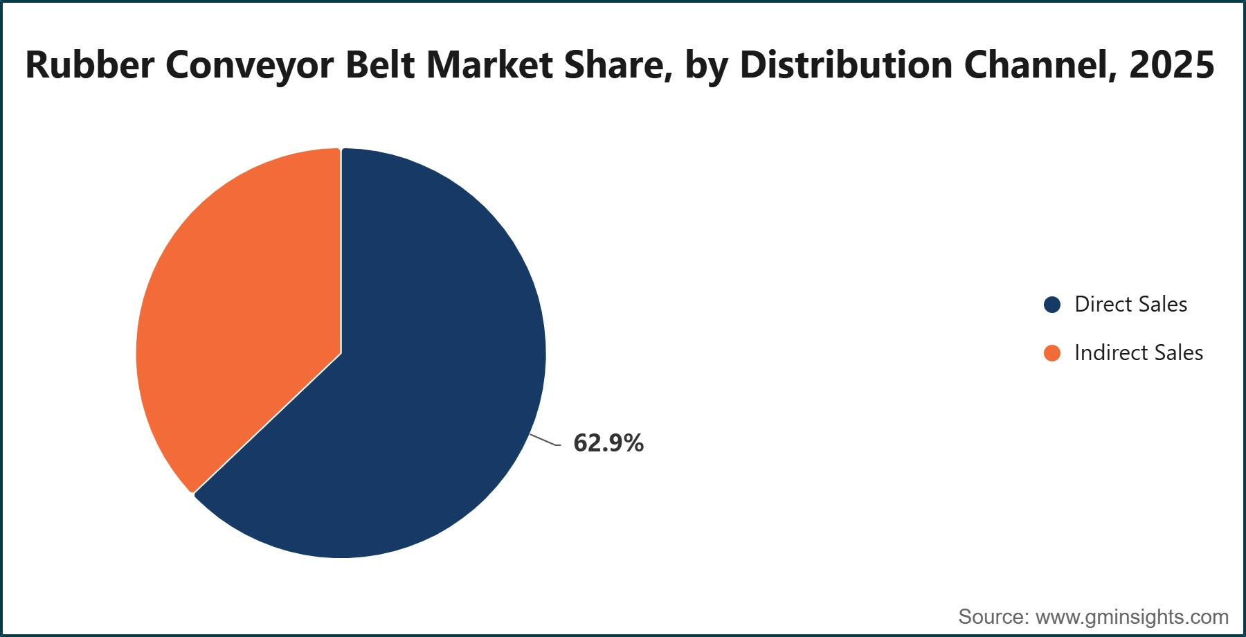 Rubber Conveyor Belt Market Share, by Distribution Channel, 2025