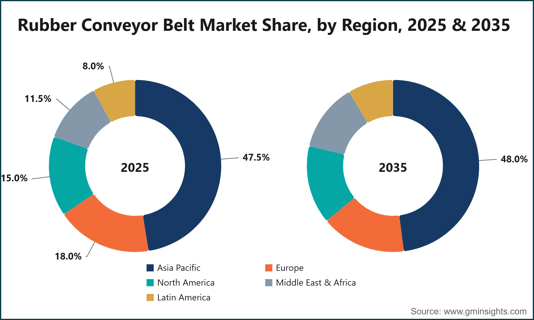 Rubber Conveyor Belt Market Share, by Region, 2025 & 2035