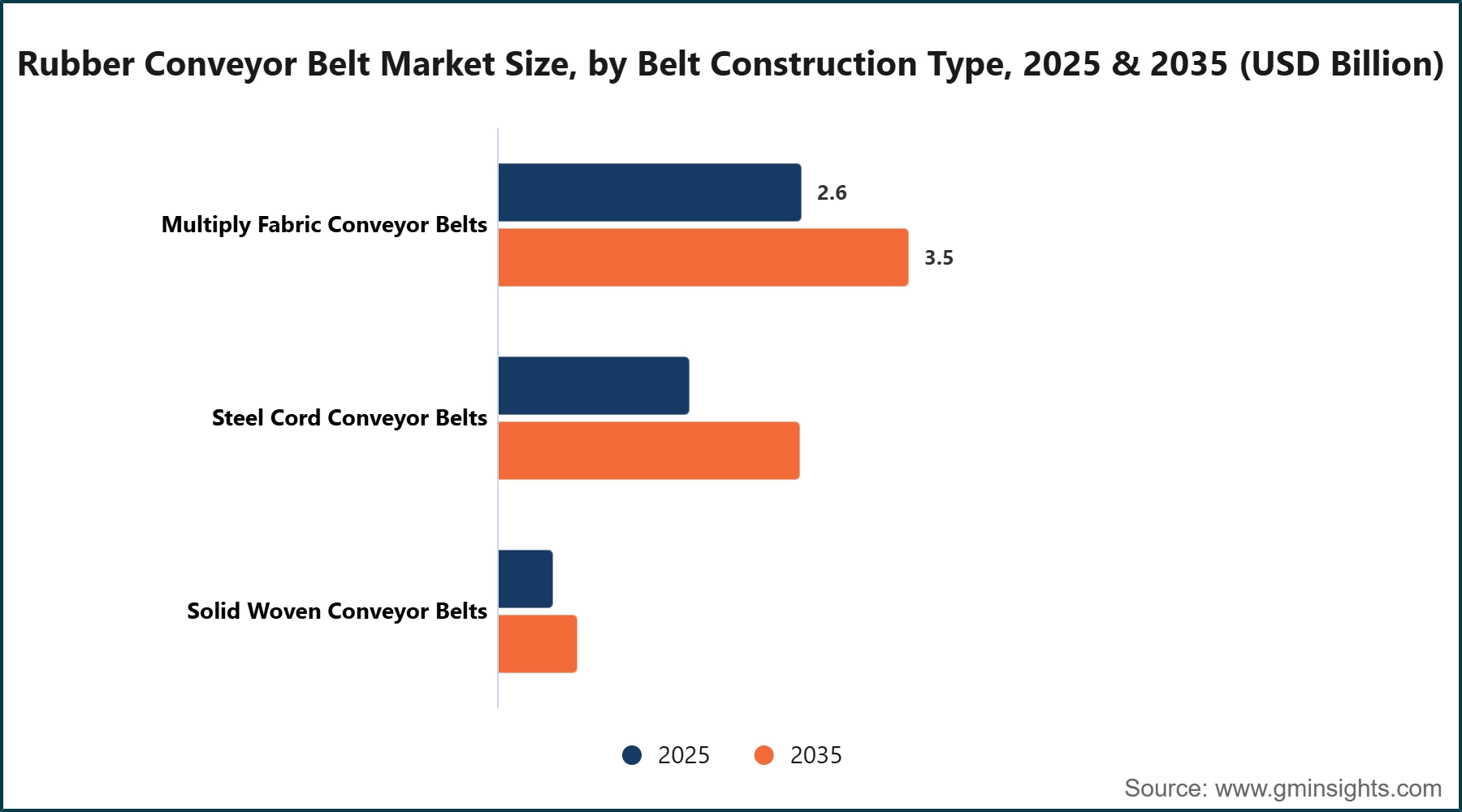 Rubber Conveyor Belt Market Size, by Belt Construction Type, 2025 & 2035 (USD Billion)