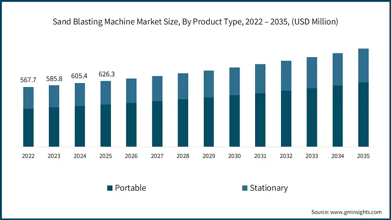Sand Blasting Machine Market Size, By Product Type, 2022 – 2035, (USD Million)