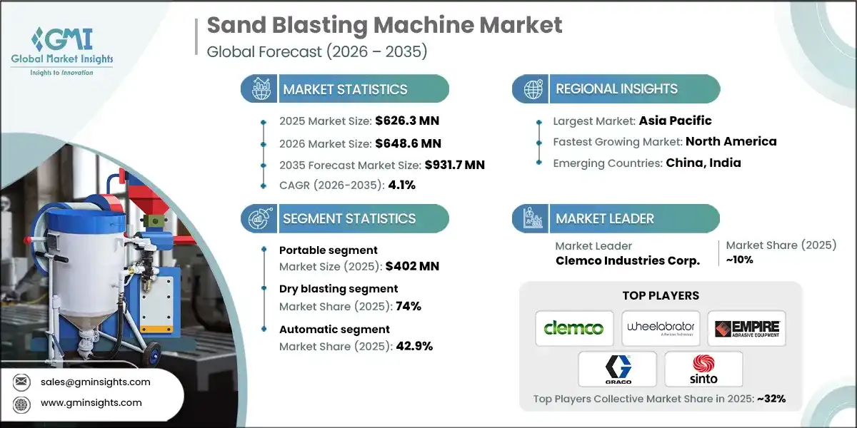 Sand Blasting Machine Market