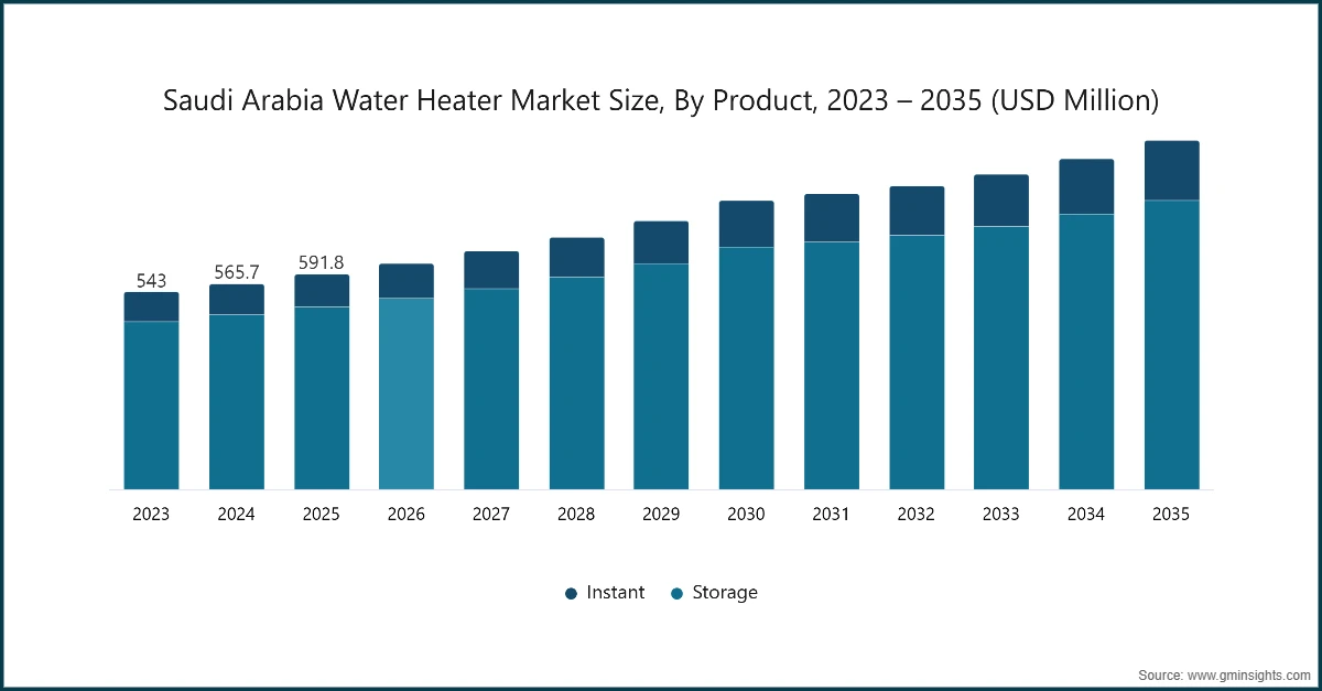 Saudi Arabia Water Heater Market Size, By  Product, 2023 – 2035 (USD Million)
