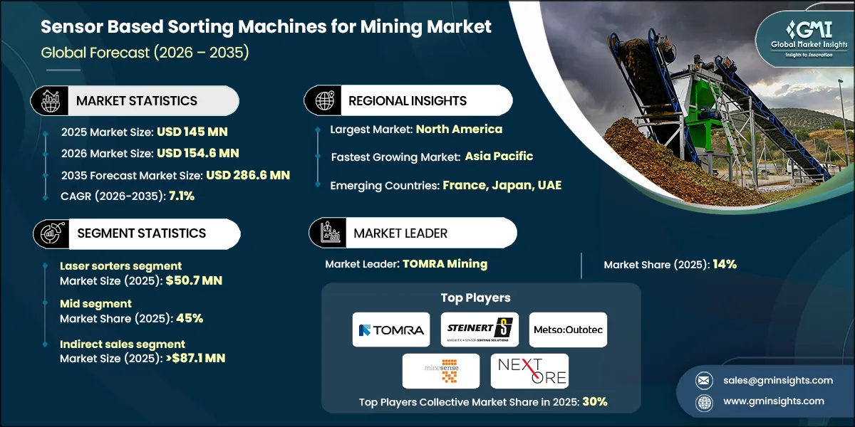 Sensor Based Sorting Machines for Mining Market