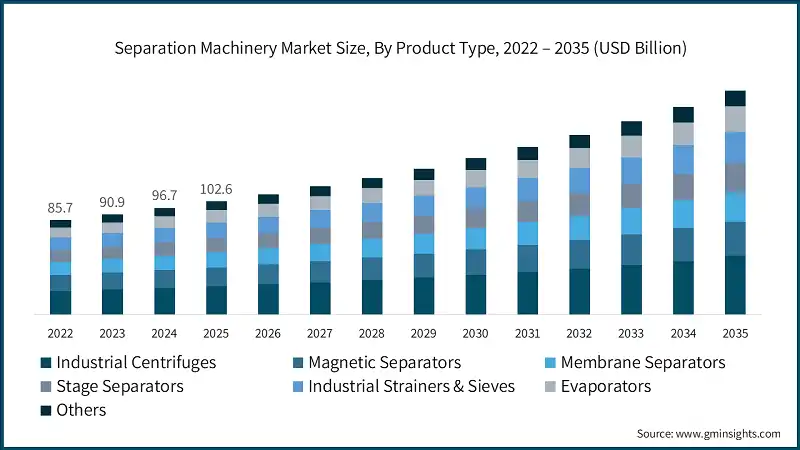Separation Machinery Market Size, By Product Type, 2022 – 2035 (USD Billion)