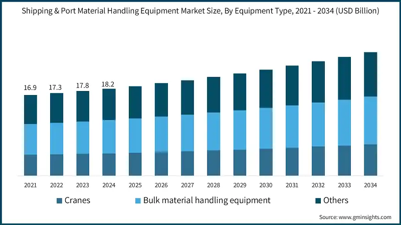 Shipping & Port Material Handling Equipment Market Size, By Equipment Type, 2021 - 2034 (USD Billion)