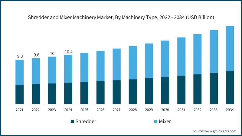 Shredder and Mixer Machinery Market, By Machinery Type, 2022 - 2034  (USD Billion)