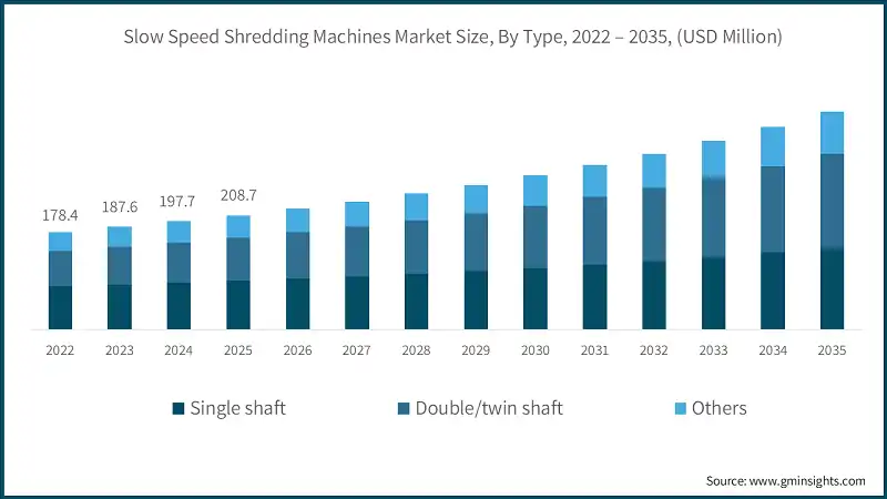 Slow Speed Shredding Machines Market Size, By Type, 2022 – 2035, (USD Million)