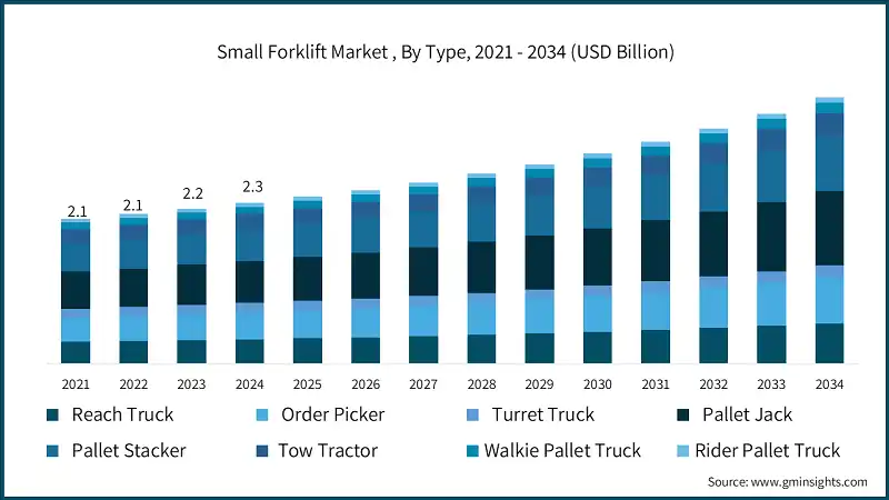 소형 포크리프트 시장, 유형별, 2021 - 2034 (USD 십억)