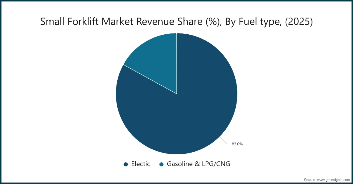 小型フォークリフト市場の燃料別シェア（2025年）