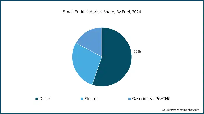 소형 포크리프트 시장 점유율, 연료별, 2024
