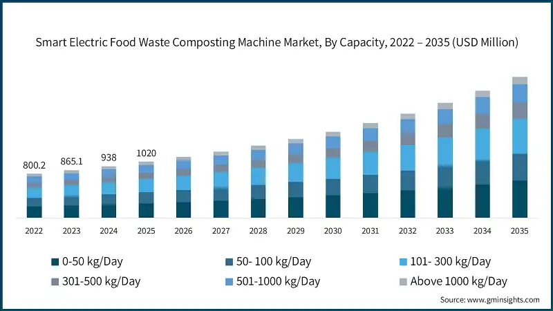 Smart Electric Food Waste Composting Machine Market, By Capacity, 2022 – 2035 (USD Million)