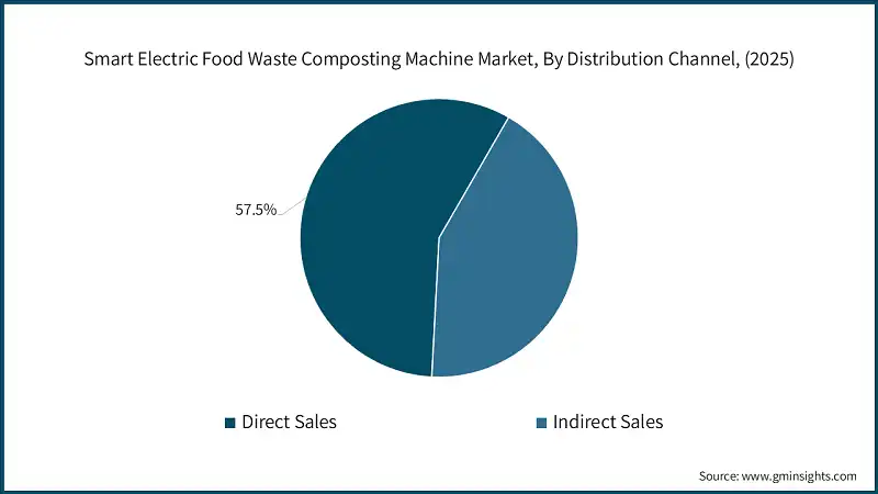 Smart Electric Food Waste Composting Machine Market, By Distribution Channel, (2025)