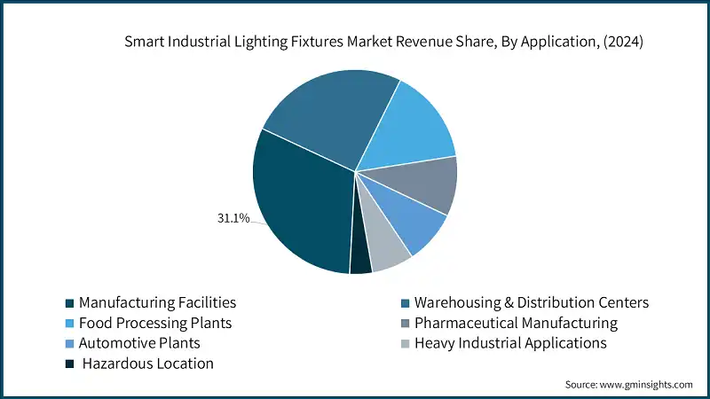 Доля рынка умных промышленных светильников по применению, (2024)