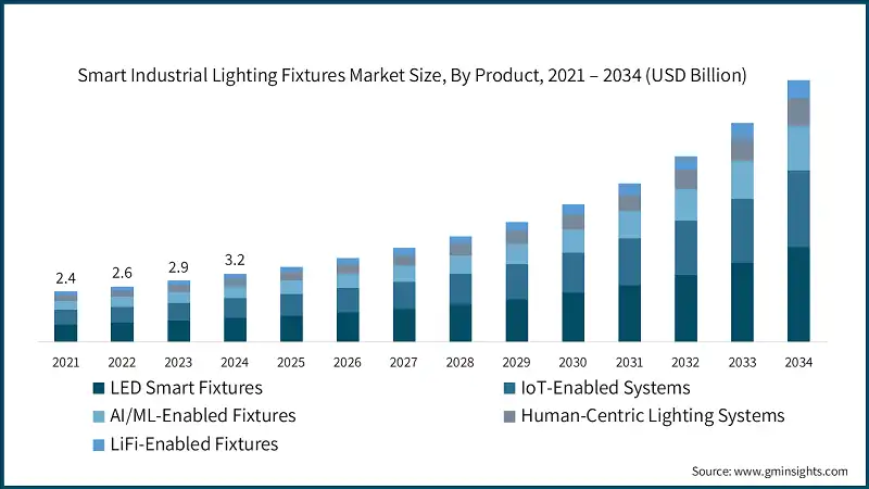 Размер рынка умных промышленных светильников по продуктам, 2021 – 2034 (млрд долл. США)