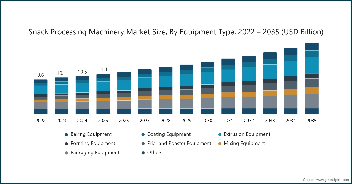 Taille du marché des machines de transformation de snacks, par type d'équipement, 2022 – 2035 (milliards USD)