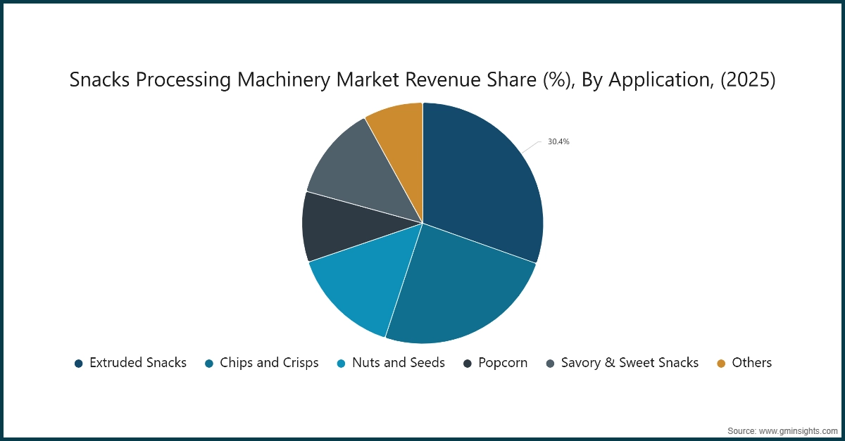 Part de marché des machines de transformation de snacks (%), par application, (2025)
