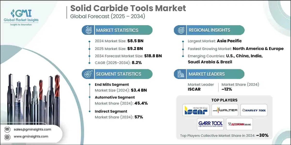 Solid Carbide Tools Market