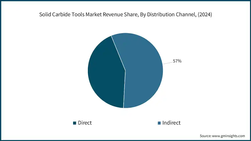 Umsatzanteil des Marktes für Vollhartmetall-Werkzeuge nach Vertriebsweg, (2024)