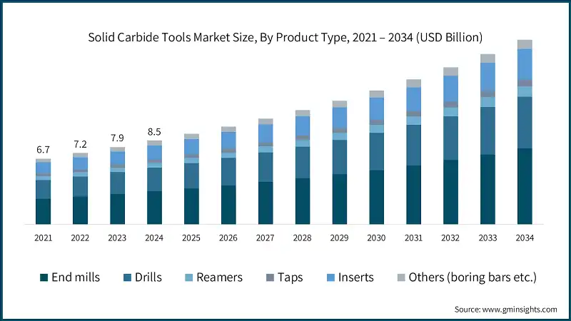 Marktgröße für Vollhartmetall-Werkzeuge, nach Produkttyp, 2021 – 2034 (USD Milliarden)