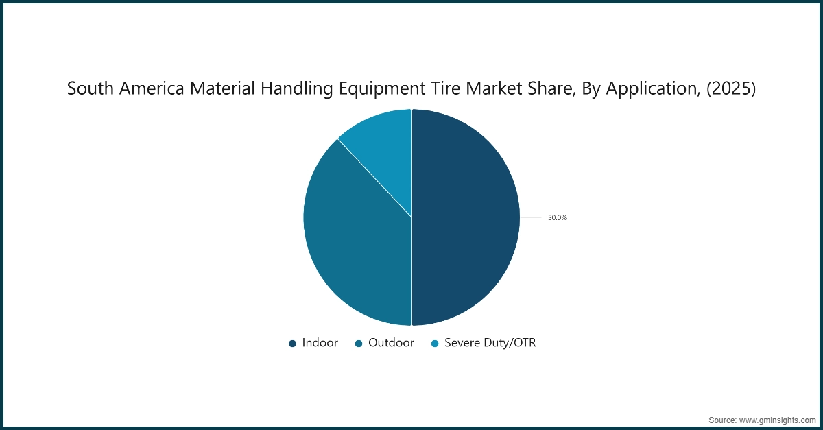南米のマテリアルハンドリング機器用タイヤ市場シェア（用途別、2025年）