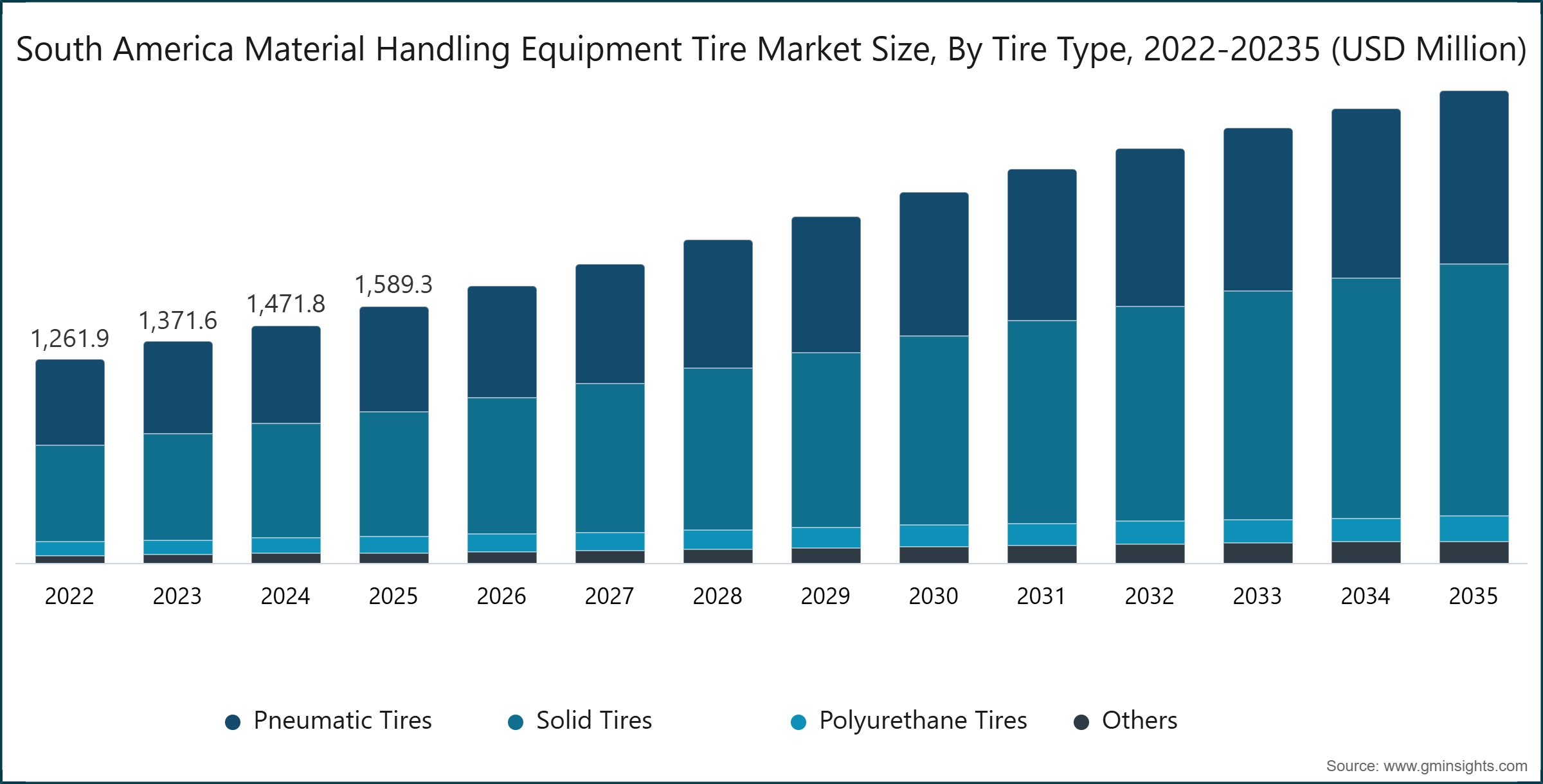 南米のマテリアルハンドリング機器用タイヤ市場規模（タイヤタイプ別、2022-20235年、USD Million）