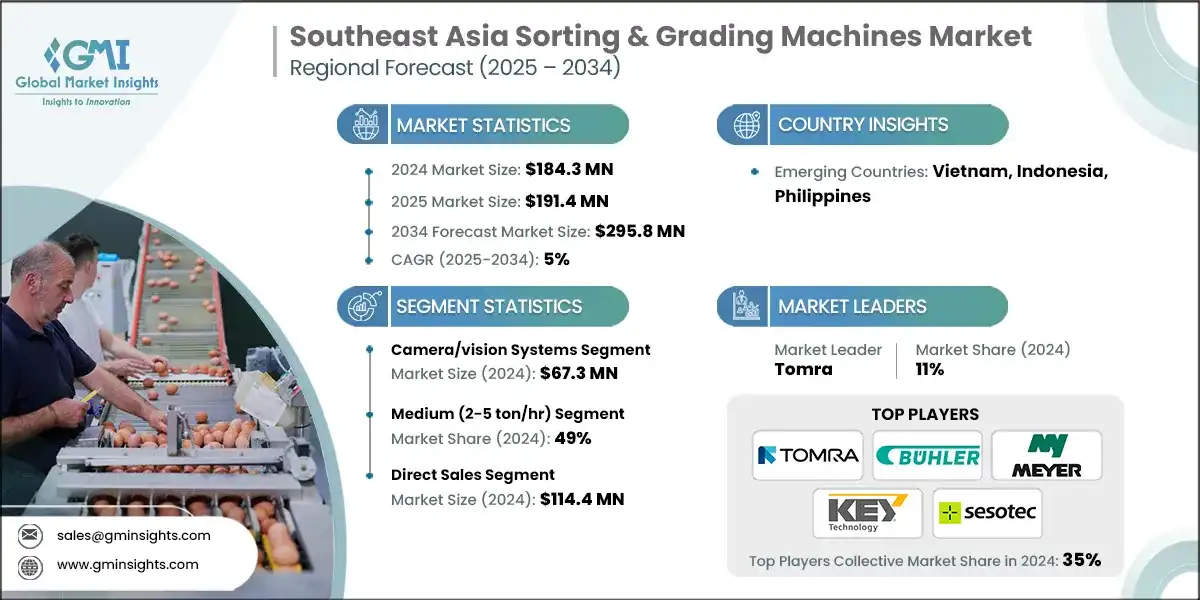 Mercado de máquinas de clasificación y calificación de Sudeste Asiático