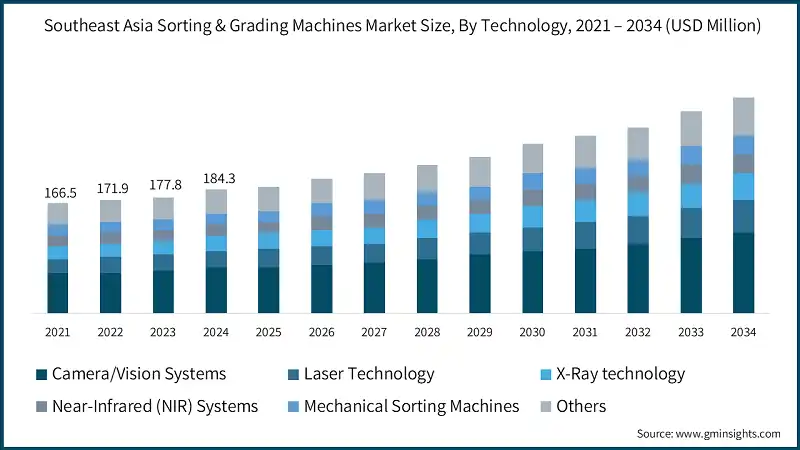Tamaño del mercado de máquinas de clasificación y calificación del sudeste asiático, por tecnología, 2021 – 2034 (USD millones)