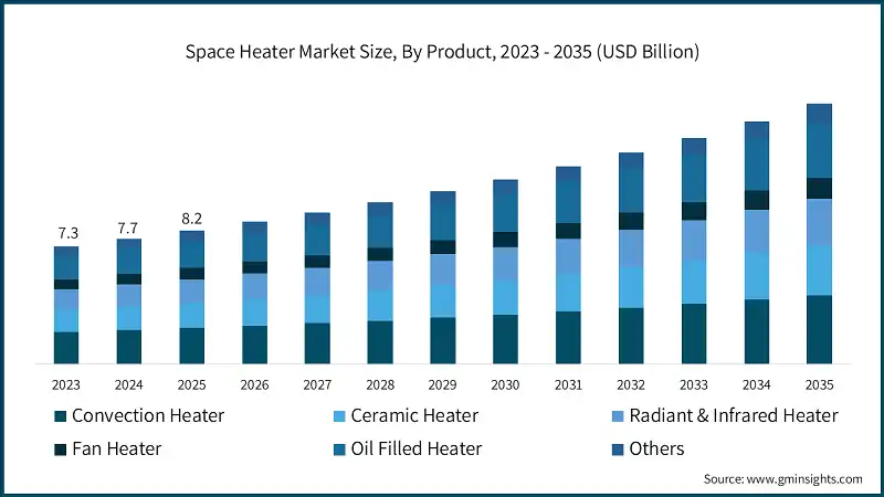 Space Heater Market Size, By Product, 2023 - 2035 (USD Billion)