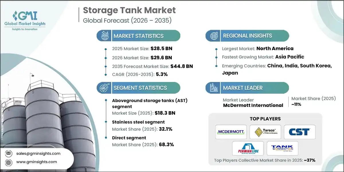 Storage Tank Market