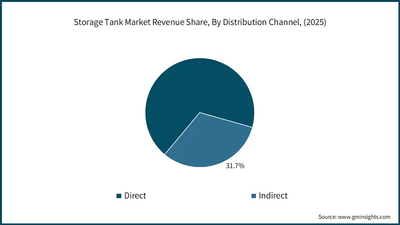 Storage Tank Market Revenue Share, By Distribution Channel, (2025)
