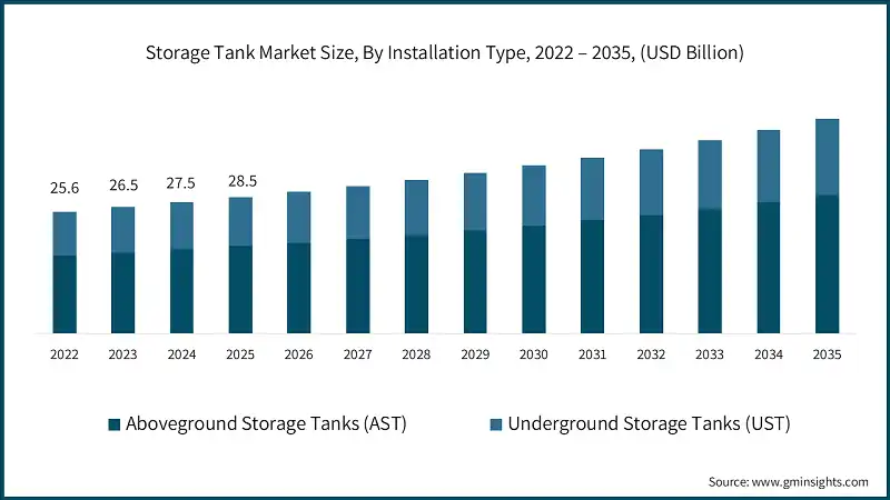 Storage Tank Market Size, By Installation Type, 2022 – 2035, (USD Billion)