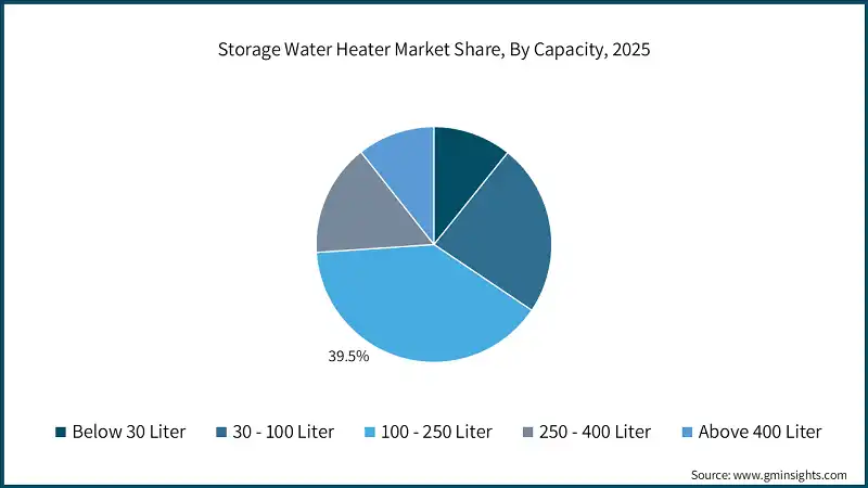 Storage Water Heater Market Share, By Capacity, 2025