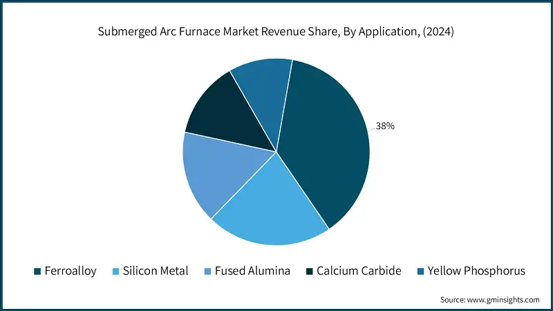 Submerged Arc Furnace Market Revenue Share, By Application, (2024)