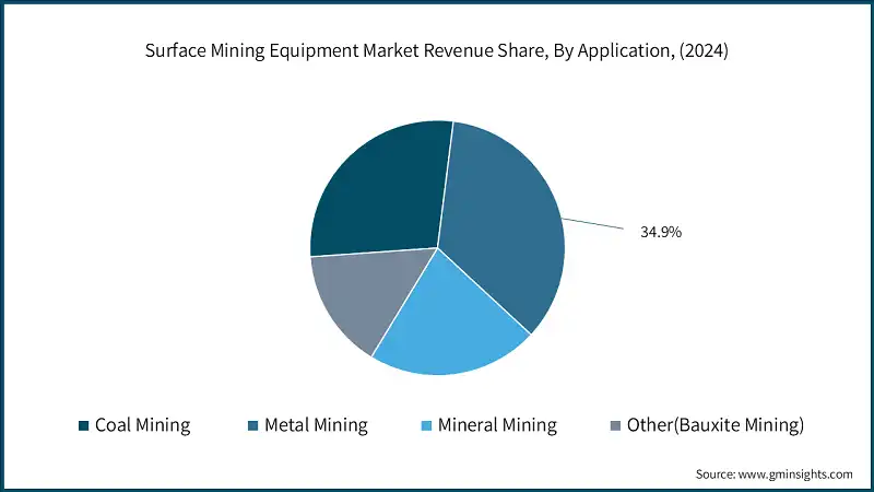 Surface Mining Equipment Market Revenue Share, By Application, (2024)