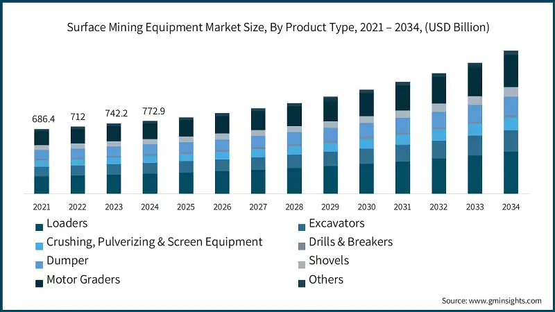 Surface Mining Equipment Market Size, By Product Type, 2021 – 2034, (USD Billion)
