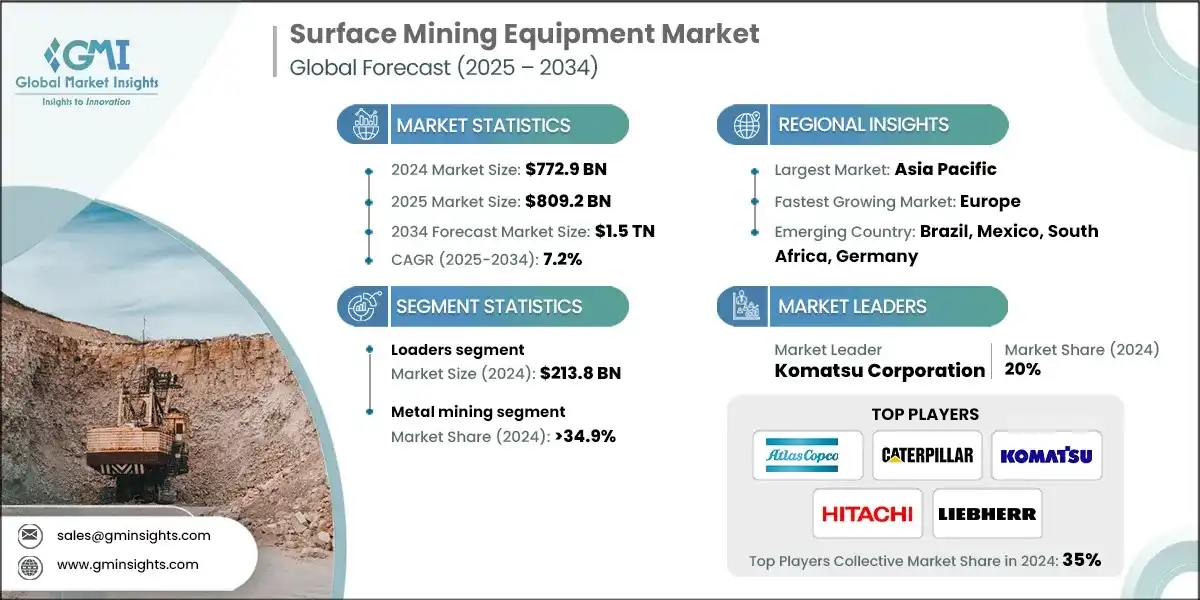 Surface Mining Market 
