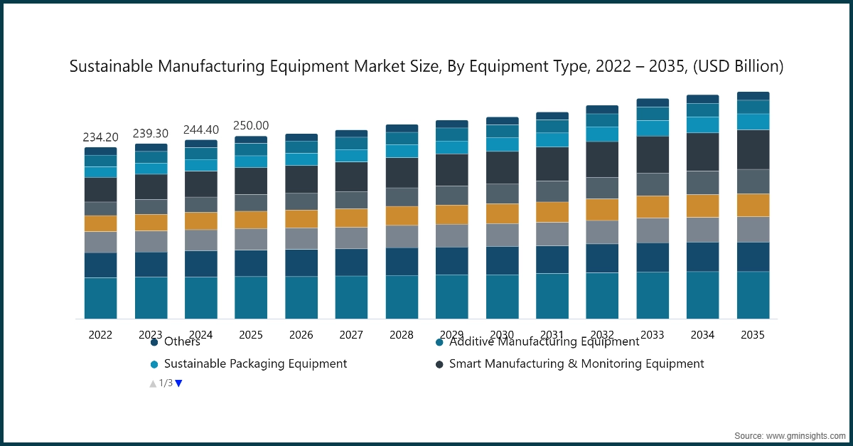 Sustainable Manufacturing Equipment Market Size, By Equipment Type, 2022 – 2035, (USD Billion)