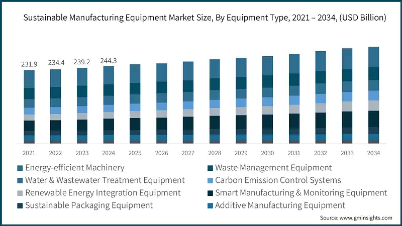 Sustainable Manufacturing Equipment Market Size, By Equipment Type, 2021 – 2034, (USD Billion)
