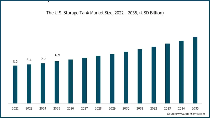 The U.S. Storage Tank Market Size, 2022 – 2035, (USD Billion)