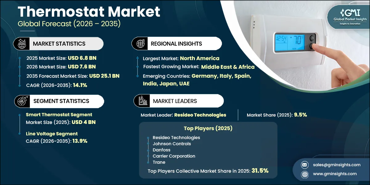 Thermostat Market Research Report