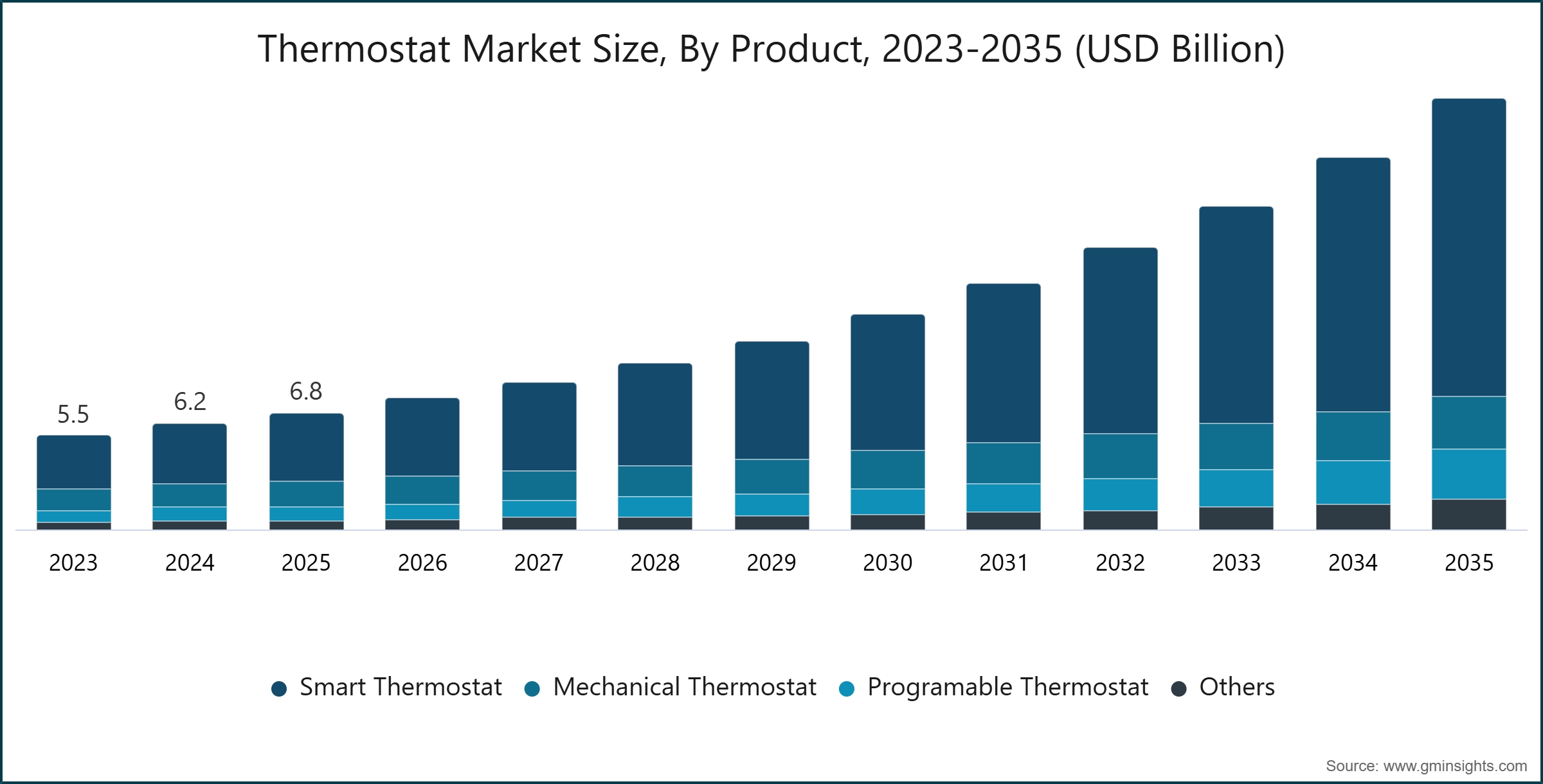 Thermostat Market Size, By Product, 2023-2035 (USD Billion)