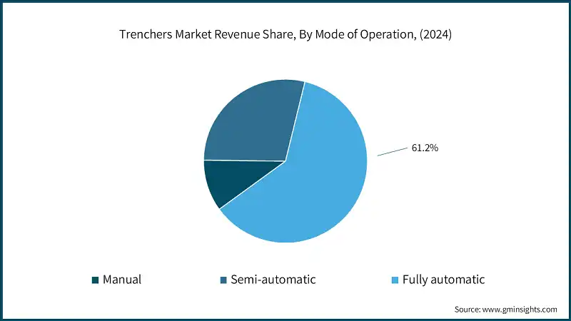 Trenchers Market Revenue Share, By Mode of Operation, (2024)